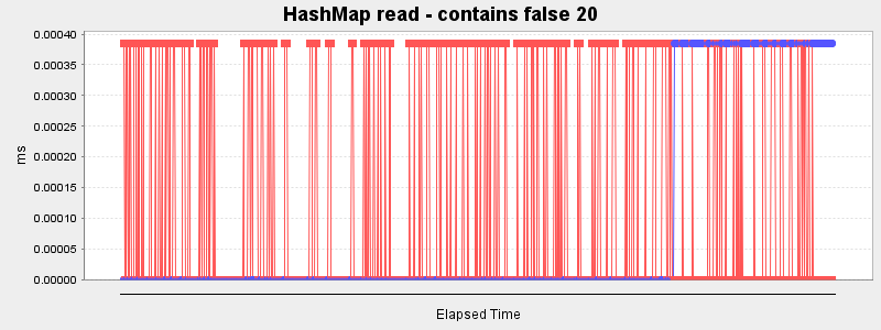 HashMap read - contains false 20